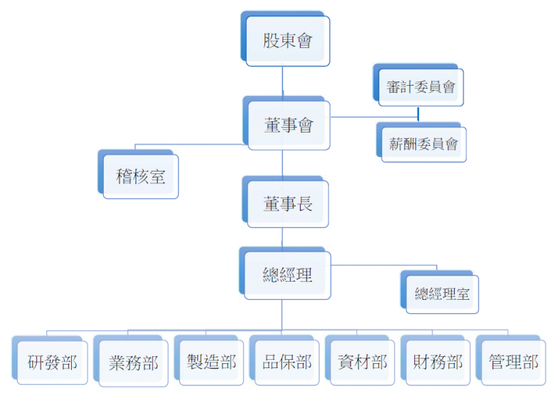 組織圖