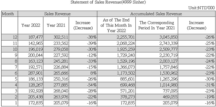 Statement of Sales Revenue(4999 Sinher)