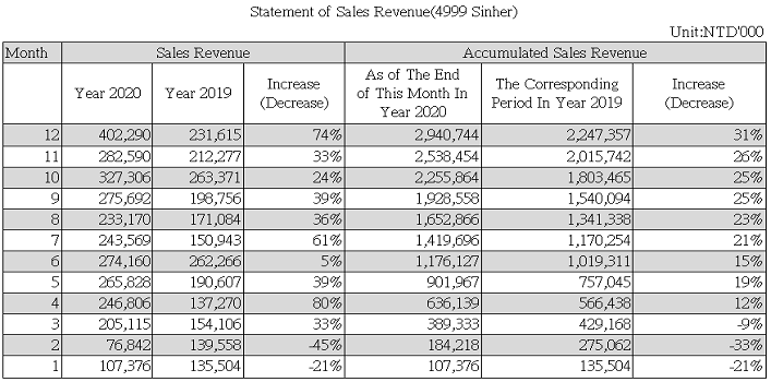 Statement of Sales Revenue(4999 Sinher)