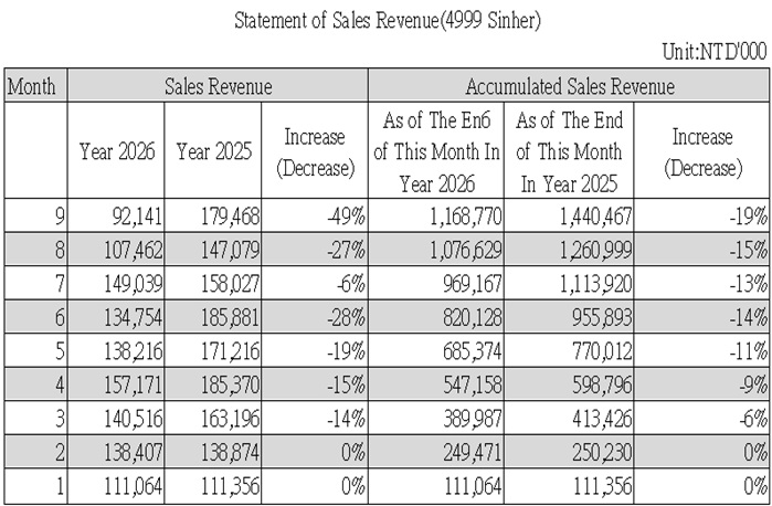 Statement of Sales Revenue(4999 Sinher)