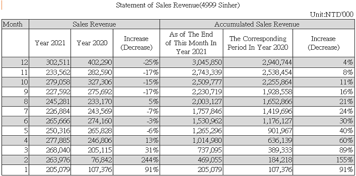 Statement of Sales Revenue(4999 Sinher)
