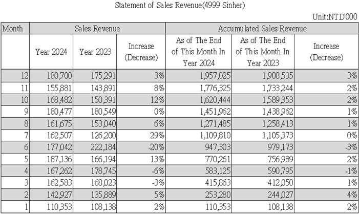 Statement of Sales Revenue(4999 Sinher)